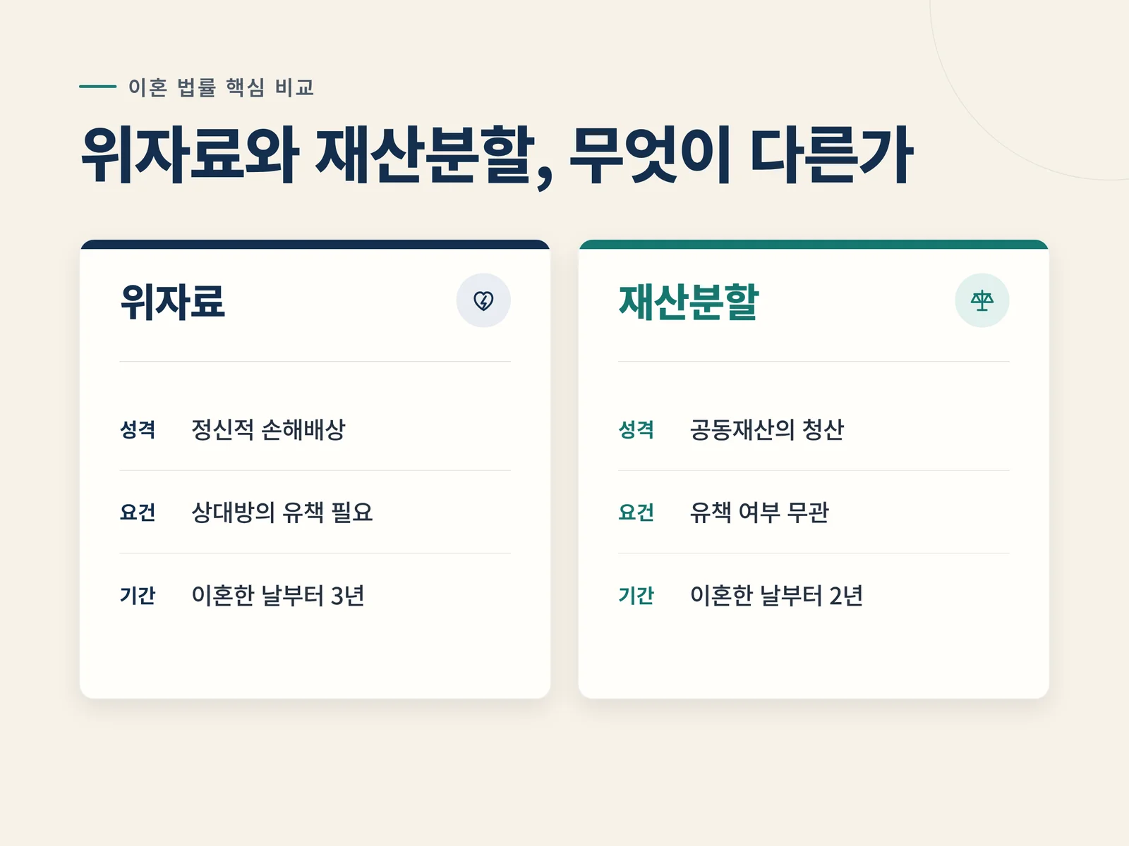 위자료와 재산분할의 차이를 비교한 인포그래픽