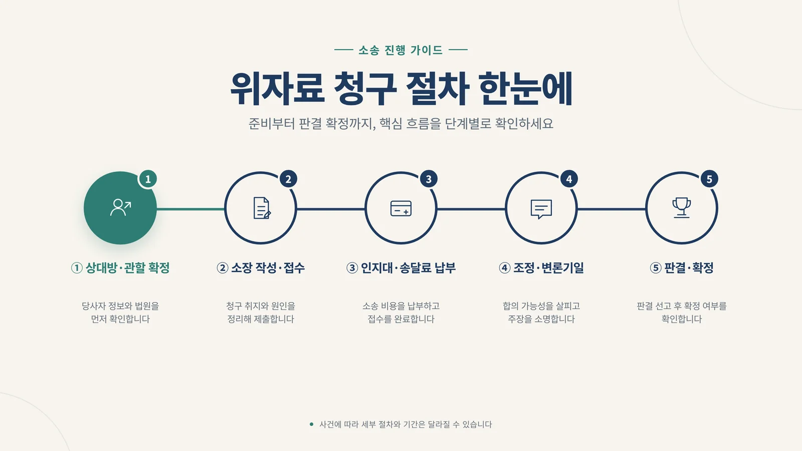 위자료 청구 절차를 5단계로 정리한 인포그래픽